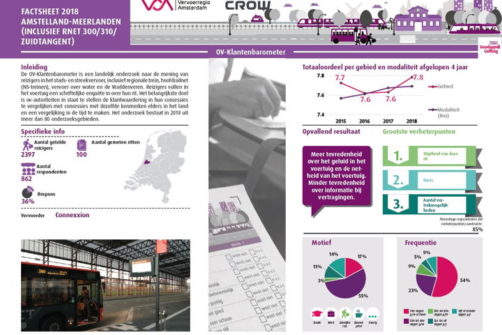 Rapportcijfers Amstelland-Meerlanden (Connexxion). Een uitgebreidere versie van de factsheet is hier te downloaden.