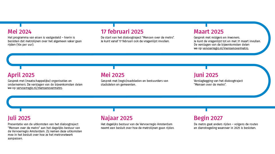 Tijdlijn aanpassen metrolijnen tot en met begin 2027