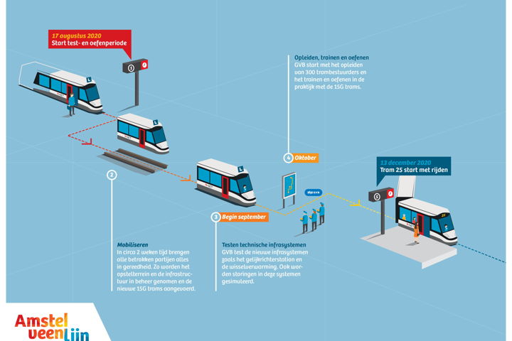 In grote lijnen ziet de test- en oefenperiode er zo uit. Komende maand worden de technische infrasystemen door GVB getest. En in oktober start GVB met het opleiden van de trambestuurders en het testen en oefenen in de praktijk met de 15G trams. Op 13 december 2020 is het zover en wordt tram 25 in gebruik genomen!