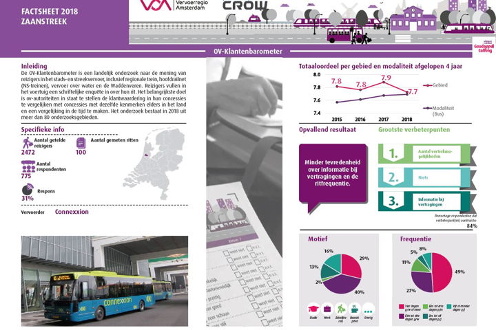 Rapportcijfers Zaanstreek (Connexxion). Een uitgebreidere versie van de factsheet is hier te downloaden.